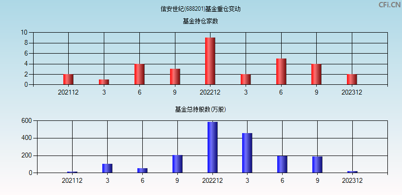 信安世纪(688201)基金重仓变动图