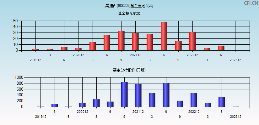 美迪西(688202)基金重仓变动图