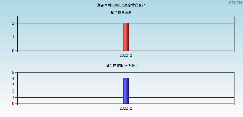 海正生材(688203)基金重仓变动图