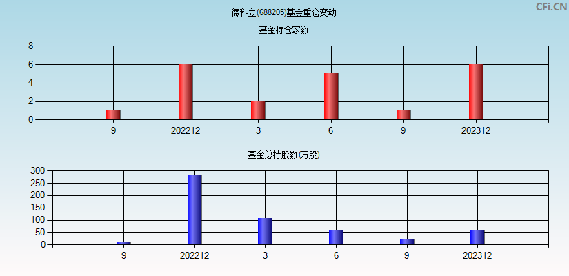 德科立(688205)基金重仓变动图