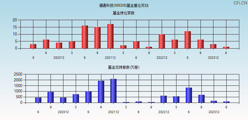 道通科技(688208)基金重仓变动图