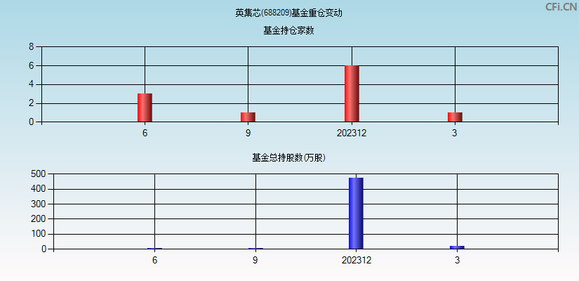 英集芯(688209)基金重仓变动图