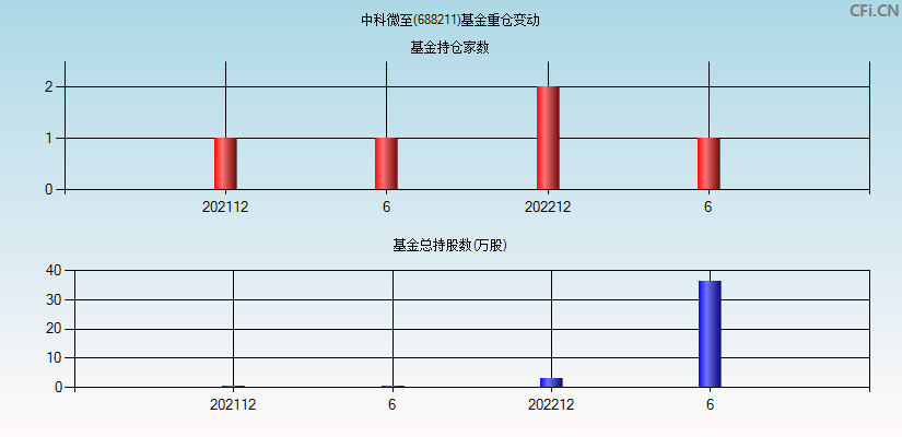 中科微至(688211)基金重仓变动图