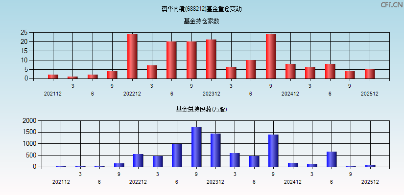 澳华内镜(688212)基金重仓变动图