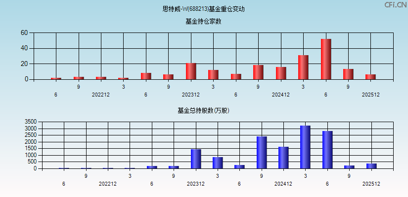 思特威-W(688213)基金重仓变动图