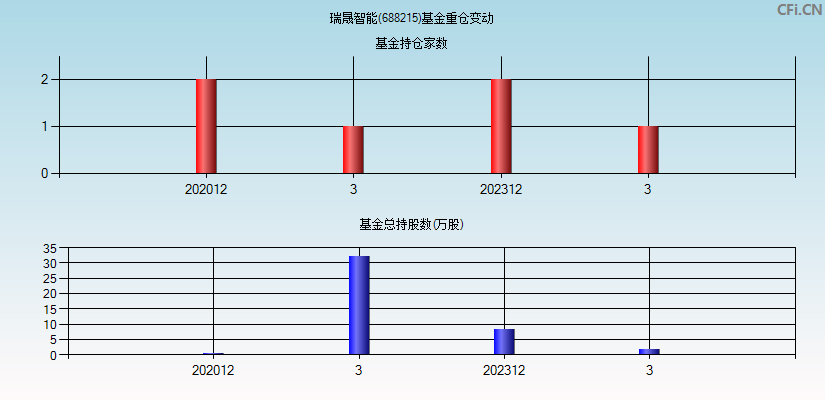 瑞晟智能(688215)基金重仓变动图