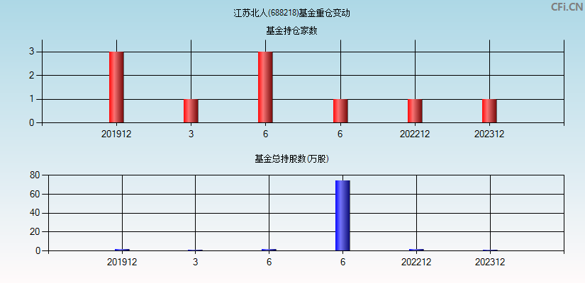 江苏北人(688218)基金重仓变动图