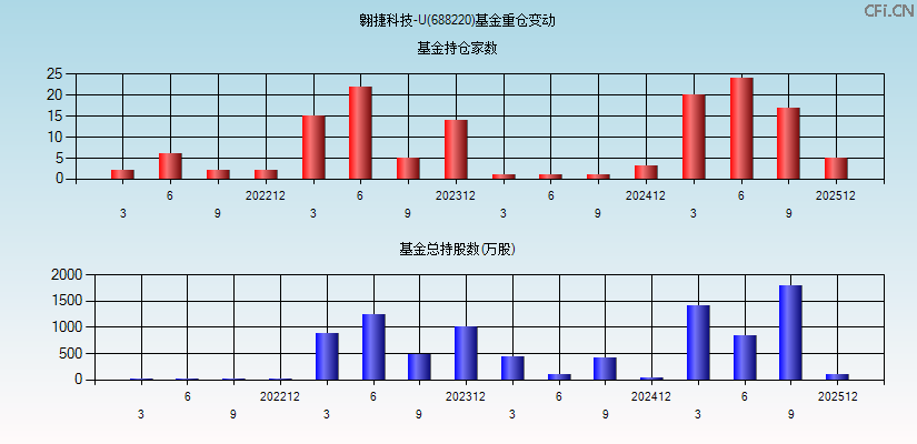 翱捷科技-U(688220)基金重仓变动图
