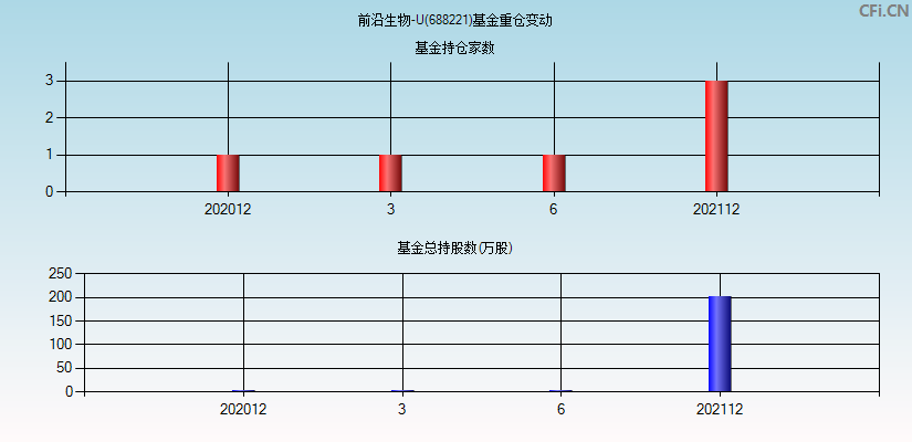 前沿生物-U(688221)基金重仓变动图