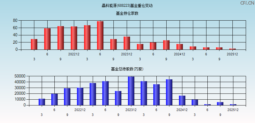 晶科能源(688223)基金重仓变动图
