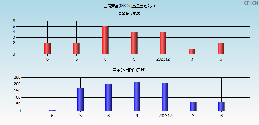 亚信安全(688225)基金重仓变动图