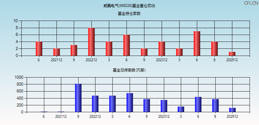 威腾电气(688226)基金重仓变动图