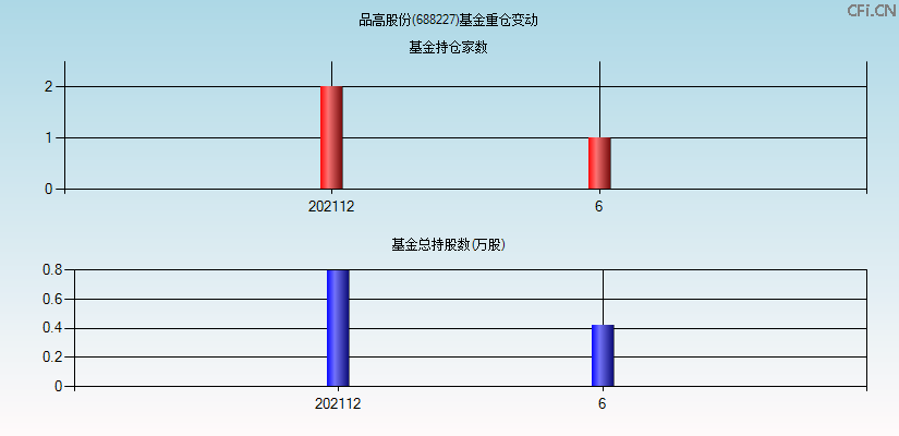 品高股份(688227)基金重仓变动图