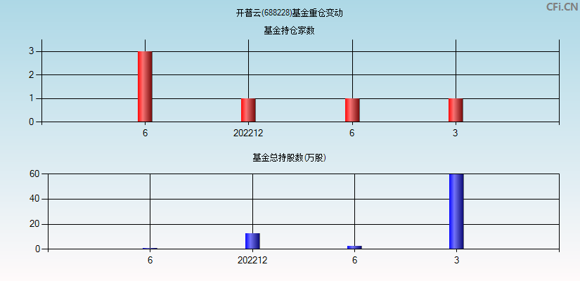 开普云(688228)基金重仓变动图