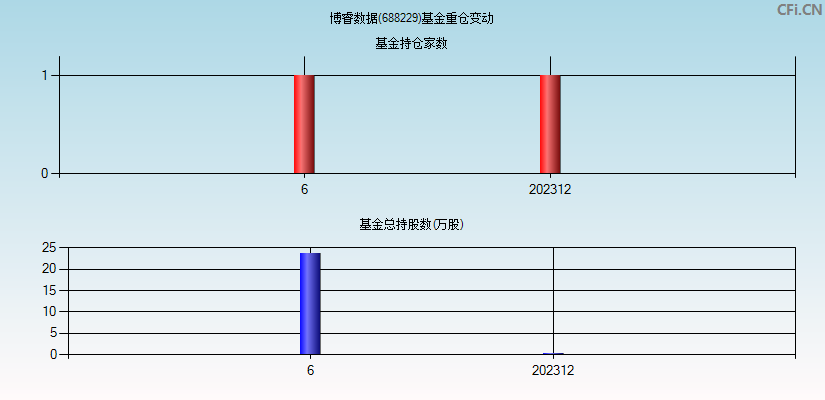 博睿数据(688229)基金重仓变动图