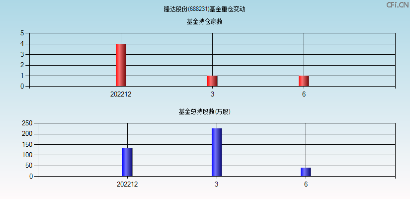 隆达股份(688231)基金重仓变动图