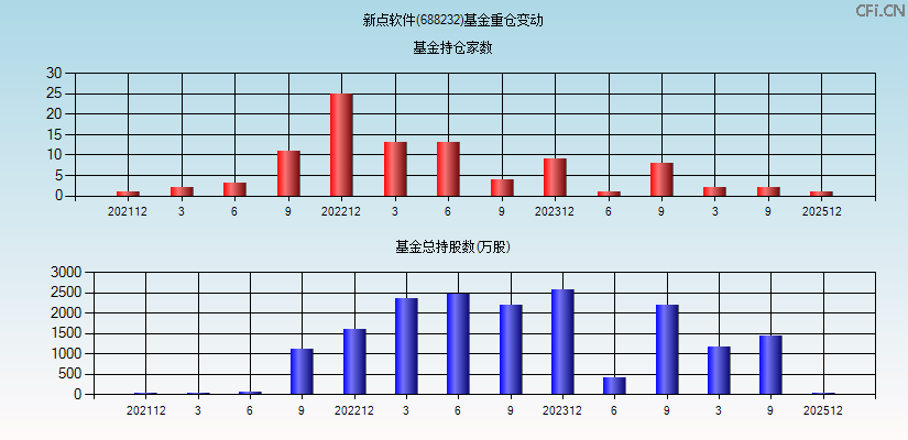 新点软件(688232)基金重仓变动图