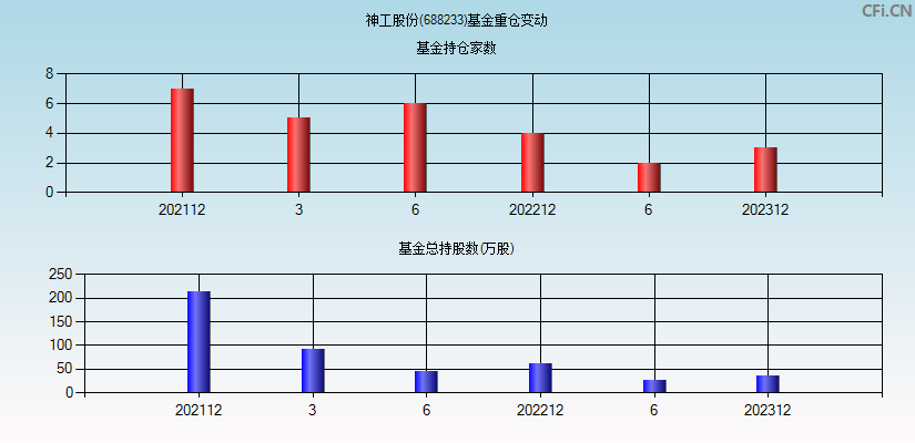 神工股份(688233)基金重仓变动图