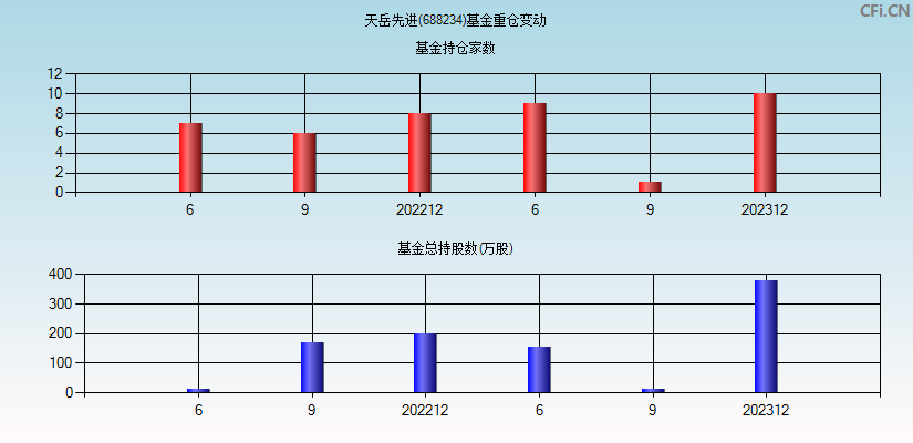 天岳先进(688234)基金重仓变动图