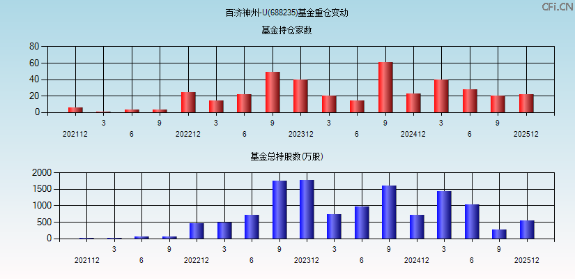 百济神州-U(688235)基金重仓变动图