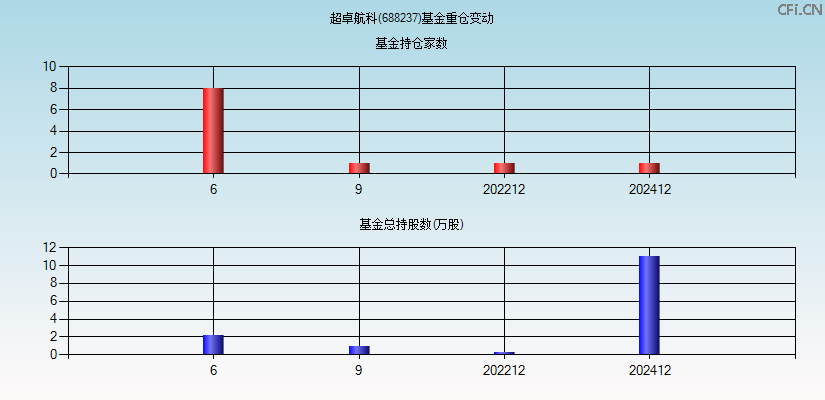 超卓航科(688237)基金重仓变动图