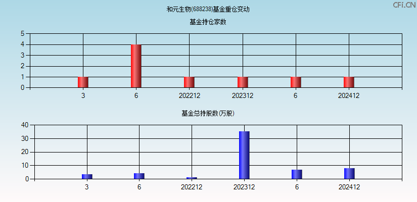 和元生物(688238)基金重仓变动图