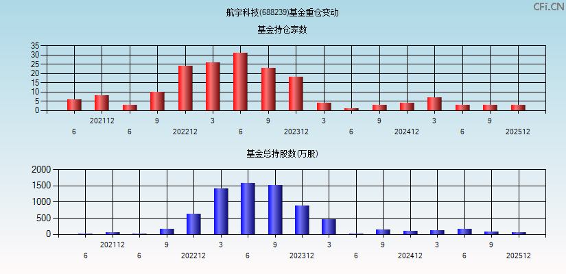 航宇科技(688239)基金重仓变动图