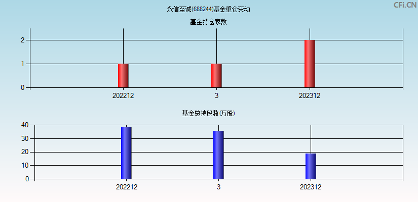 永信至诚(688244)基金重仓变动图