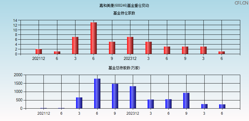 嘉和美康(688246)基金重仓变动图
