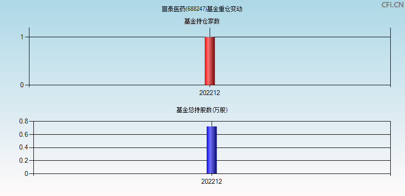 宣泰医药(688247)基金重仓变动图