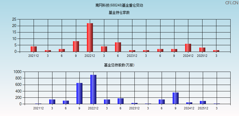 南网科技(688248)基金重仓变动图