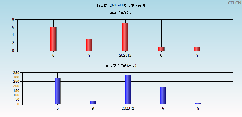 晶合集成(688249)基金重仓变动图