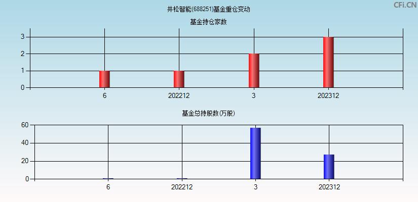 井松智能(688251)基金重仓变动图