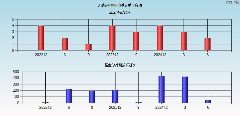天德钰(688252)基金重仓变动图