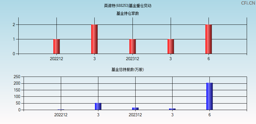 英诺特(688253)基金重仓变动图