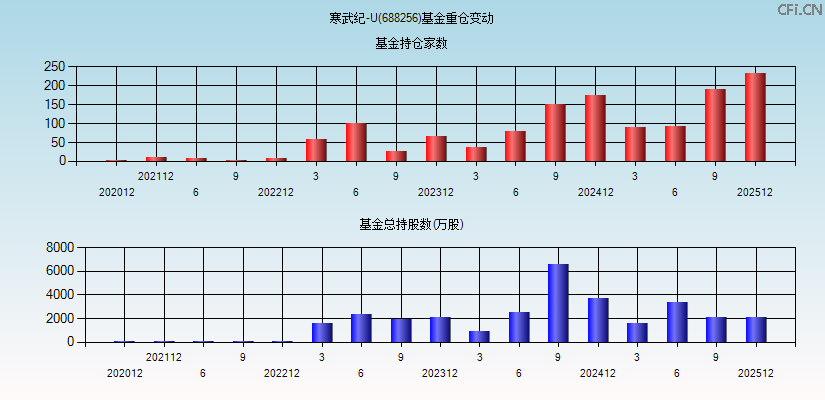 寒武纪-U(688256)基金重仓变动图