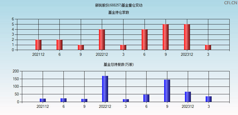 新锐股份(688257)基金重仓变动图