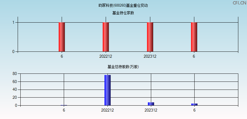昀冢科技(688260)基金重仓变动图