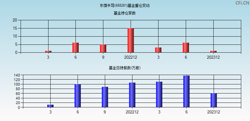 东微半导(688261)基金重仓变动图