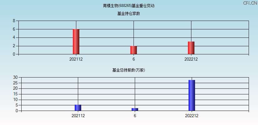 南模生物(688265)基金重仓变动图