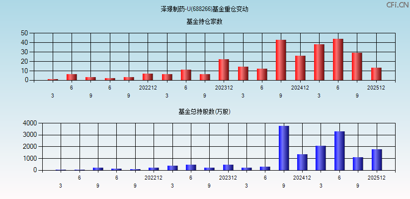 泽璟制药-U(688266)基金重仓变动图