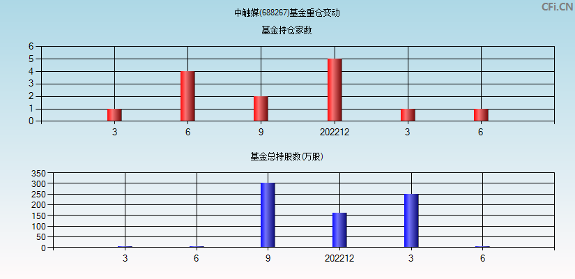 中触媒(688267)基金重仓变动图