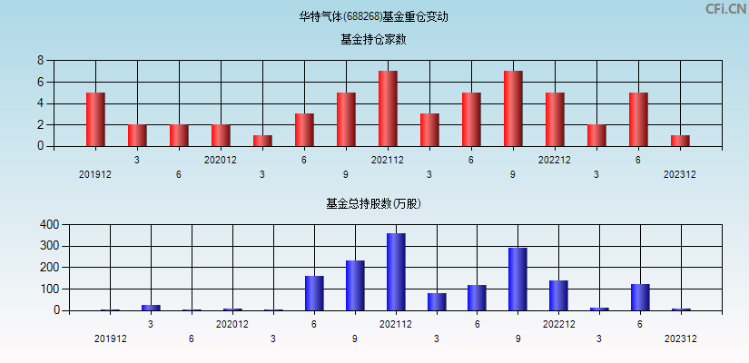 华特气体(688268)基金重仓变动图