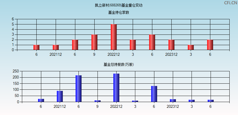 凯立新材(688269)基金重仓变动图