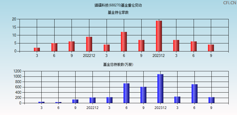 臻镭科技(688270)基金重仓变动图