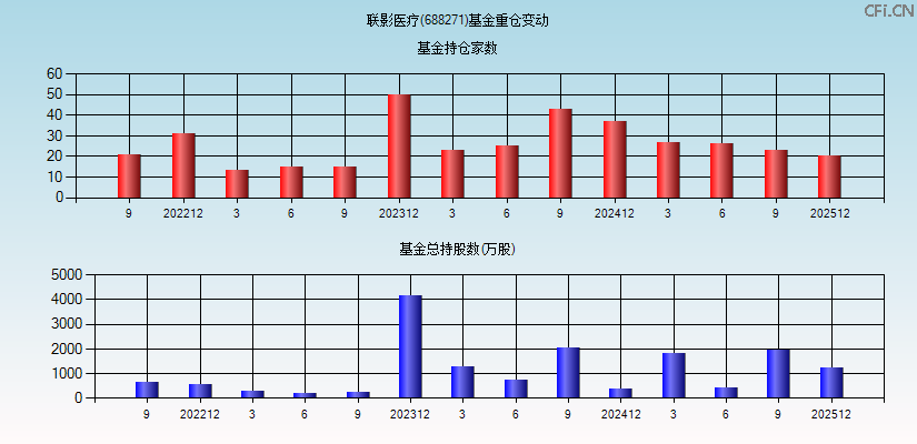 联影医疗(688271)基金重仓变动图
