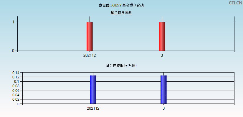 富吉瑞(688272)基金重仓变动图