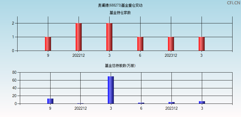 麦澜德(688273)基金重仓变动图