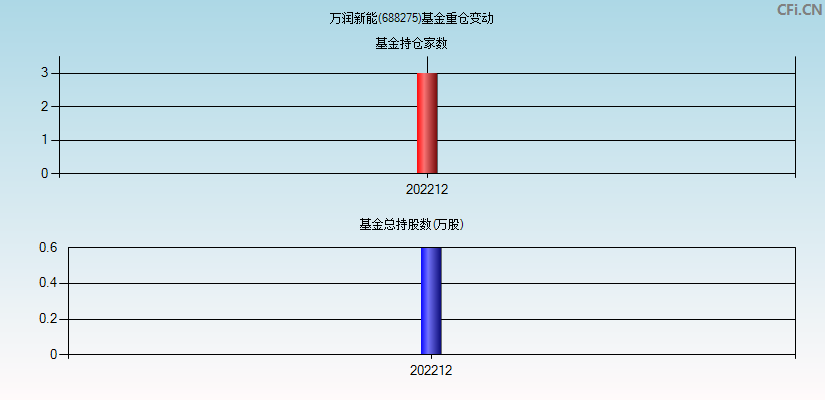 万润新能(688275)基金重仓变动图