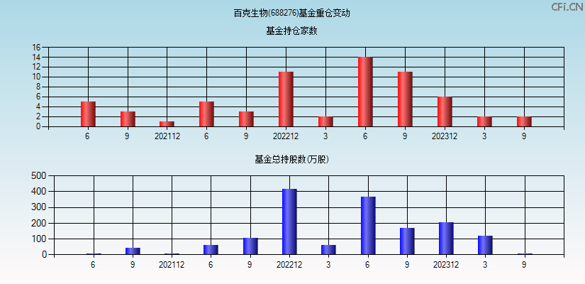 百克生物(688276)基金重仓变动图